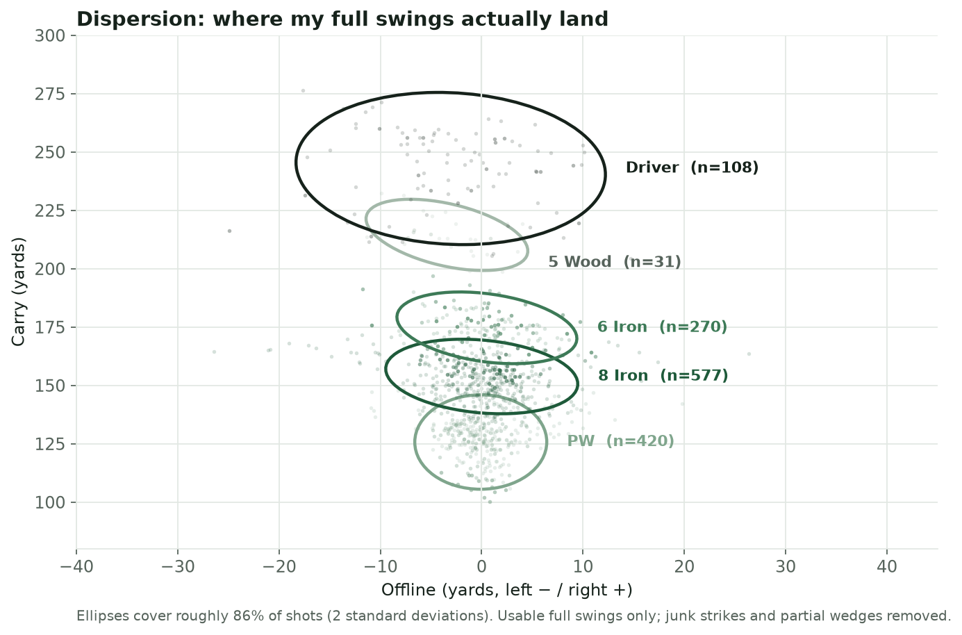 Scatter plot with ellipses showing carry and offline spread for pitching wedge, 8 iron, 6 iron, 5 wood and driver