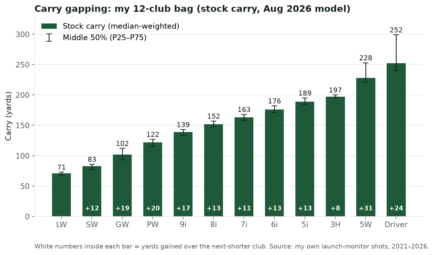 Bar chart of stock carry by club, from 71 yards for the lob wedge to 252 yards for the driver, with the gap to the next club labelled